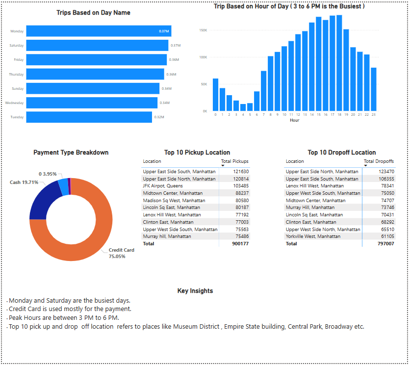 Power BI dashboard