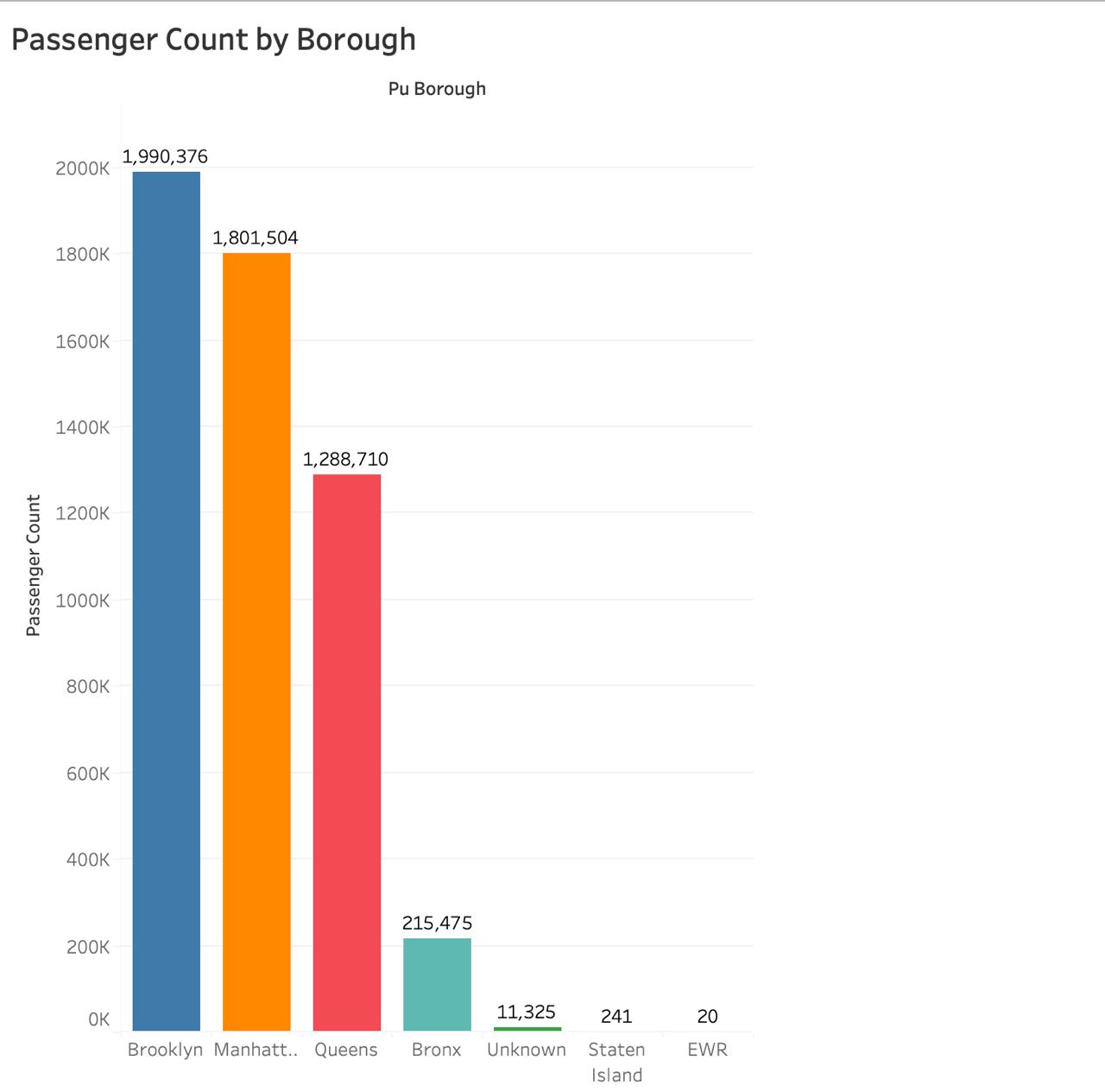 Passenger count by borough