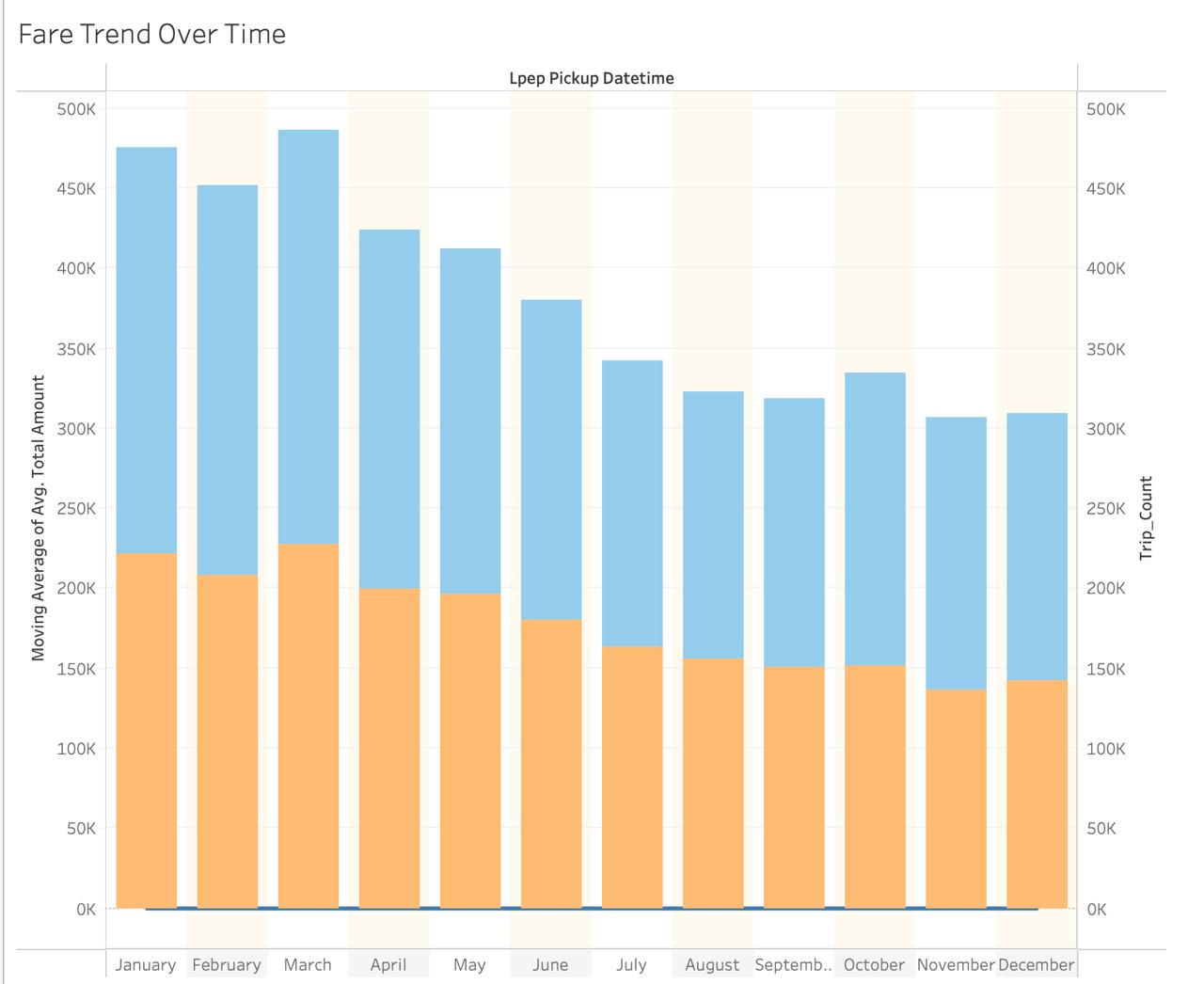 Fare trend over time